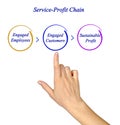Service-Profit Chain