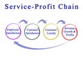 Service - Profit Chain