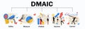 Set of icons of DMAIC meaning define, measure, analyze, improve and control. Business strategy Royalty Free Stock Photo