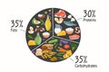 Set of macronutrients. Carbohydrates, proteins, fats presented by food products. Vector illustration of nutrition Royalty Free Stock Photo