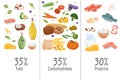 Set of macronutrients. Carbohydrates, proteins, fats presented by food products. Vector illustration of nutrition Royalty Free Stock Photo
