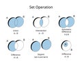 Set operation of union, intersection, different, subset, disjoint, symmetric difference Royalty Free Stock Photo