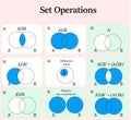 Set Operations Venn Diagram Chart Showing Union Intersection Difference and Complement. fully editable eps 10 Royalty Free Stock Photo