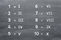 Set of Roman numerals (numbers) and arabic numbers 1 to 0 handwritten in white chalk. Royalty Free Stock Photo