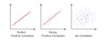 Set of scatter plot diagrams. Scattergrams with different types of variables correlation. Data points plotted on a