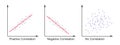 Set of scatter plot diagrams. Scattergrams with different types of variables correlation. Data points plotted on a