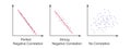 Set of scatter plot diagrams. Scattergrams with different types of variables negative correlation. Data points plotted