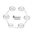 Set of Six Step in Qualitative and Quantitative Research Process Royalty Free Stock Photo