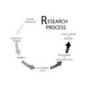 Set of Six Step in Qualitative and Quantitative Research Process Royalty Free Stock Photo