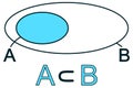 Set A is a subset of set B - graphical representation Royalty Free Stock Photo