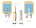 Set of two water heater with different heating elements wet and dry. Cross sectional water tank with insulation layer Royalty Free Stock Photo