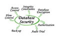 Approaches to Database Security Royalty Free Stock Photo