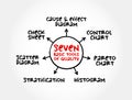 The seven basic tools of quality - designation given to a fixed set of graphical techniques identified as being most helpful in
