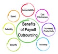 Benefits of Payroll Outsourcing