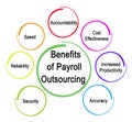 Benefits of Payroll Outsourcing Royalty Free Stock Photo