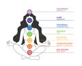 The seven chakra system of the human body Royalty Free Stock Photo