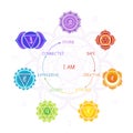 Seven chakras meaning poster with mandala symbols on white background. For design, associated with yoga, spiritual practices and