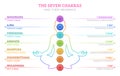 The Seven Chakras and their meanings