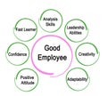 Characteristics of Good Employee Royalty Free Stock Photo