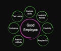 Characteristics of Good Employee Royalty Free Stock Photo