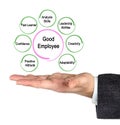 Characteristics of Good Employee Royalty Free Stock Photo