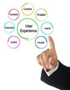 Characteristics of User Experience Royalty Free Stock Photo