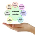 Characteristics of Blended Learning Royalty Free Stock Photo