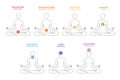 seven colored chakras and their names and meanings in a human body Royalty Free Stock Photo