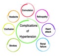 Complications of Hypertension