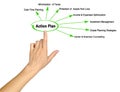 Components of Action Plan Royalty Free Stock Photo