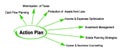 Components of Action Plan Royalty Free Stock Photo
