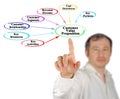 Components of  Customer Value Proposition Royalty Free Stock Photo