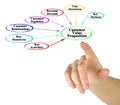 Components of  Customer Value Proposition Royalty Free Stock Photo