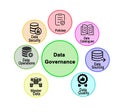 Components of Data Governance