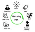 Components of Marketing Plan Royalty Free Stock Photo