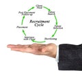 Components of Recruitment Cycle