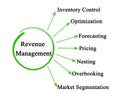 components of Revenue Management