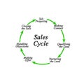 components of sales cycle Royalty Free Stock Photo