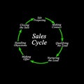 components of sales cycle