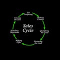 components of sales cycle Royalty Free Stock Photo