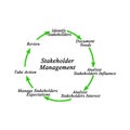 Components of Stakeholder Management