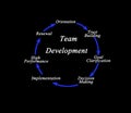 components of Team Development