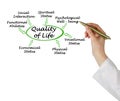 Drivers of Quality of Life Royalty Free Stock Photo
