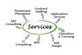 Services for businesses