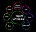 Factors that constrain project