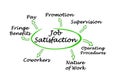 Factors leading to Job Satisfaction