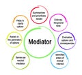 Seven functions of mediator Royalty Free Stock Photo