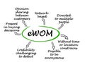 main characteristucs of eWOM Royalty Free Stock Photo