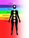 Seven Major Chakras Diagram