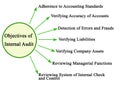 Objectives of Internal Audit Royalty Free Stock Photo